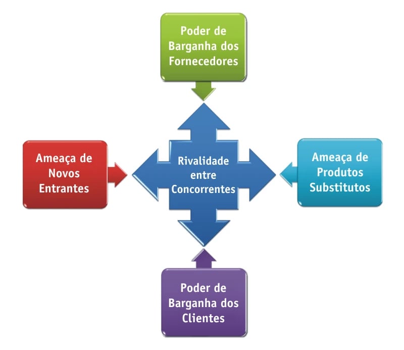 Modelo da ferramenta das 5 Forças de Porter. Arnaldo Rabelo/pt.wikipedia/Wikimedia Commons.
